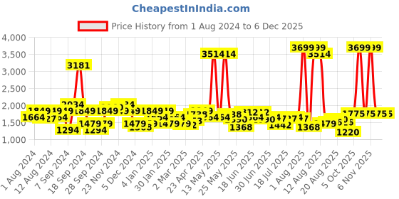 myntra.com Lee Rodeo Straight Fit Low Distress Light Fade Stretchable Jeans lee Price History Graph from 1 Aug 2024 to 5 Dec 2025