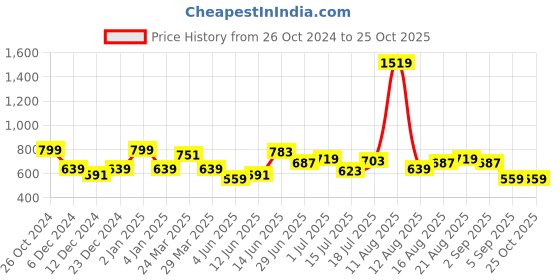 myntra.com Lee Round Neck Cotton T-shirt With Aztec Print Patch Pocket lee Price History Graph from 26 Oct 2024 to 25 Oct 2025