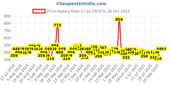 myntra.com Lee Round Neck Short Sleeves Cotton Slim Fit T-shirt lee Price History Graph from 17 Jul 2024 to 25 Oct 2025