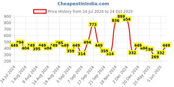myntra.com Lee Round Neck Short Sleeves Slim Fit Cotton T-shirt lee Price History Graph from 24 Jul 2024 to 24 Oct 2025