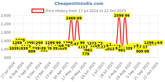 myntra.com Lee Slim Fit Checked Spread Collar Casual Shirt lee Price History Graph from 17 Jul 2024 to 21 Oct 2025