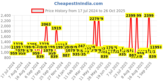 myntra.com Lee Slim Fit Checked Spread Collar Long Sleeves Cotton Casual Shirt lee Price History Graph from 17 Jul 2024 to 26 Oct 2025
