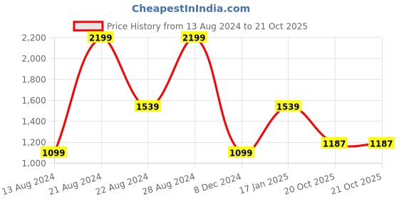 myntra.com Lee Slim Fit Checked Spread Collar Long Sleeves Cotton Casual Shirt lee Price History Graph from 13 Aug 2024 to 21 Oct 2025