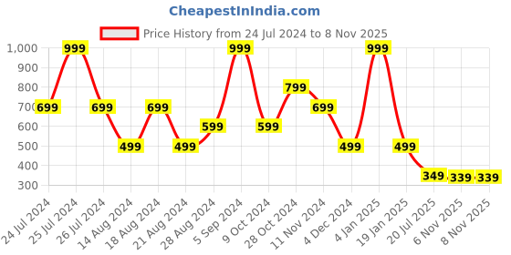 myntra.com Lee Slim Fit Cotton T-shirt lee Price History Graph from 24 Jul 2024 to 8 Nov 2025