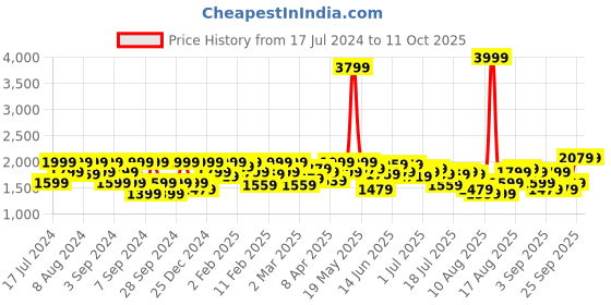 myntra.com Lee Slim Fit Low Distress Light Fade Stretchable Jeans lee Price History Graph from 17 Jul 2024 to 10 Oct 2025