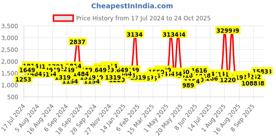 myntra.com Lee Slim Fit Mildly Distressed Light Fade Stretchable Jeans lee Price History Graph from 17 Jul 2024 to 24 Oct 2025