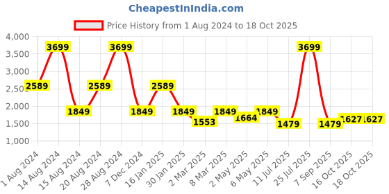 myntra.com Lee Slim Fit Mildly Distressed Light Fade Stretchable Jeans lee Price History Graph from 1 Aug 2024 to 18 Oct 2025