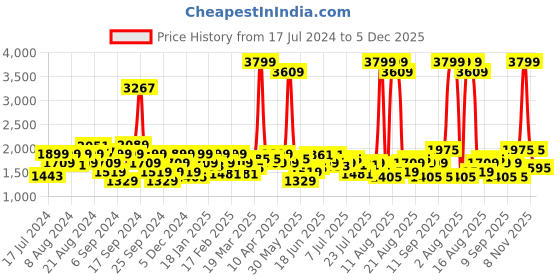 myntra.com Lee Slim Fit Mildly Distressed Stretchable Jeans lee Price History Graph from 17 Jul 2024 to 5 Dec 2025