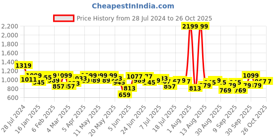 myntra.com Lee Slim Fit Multi Striped Cotton Casual Shirt lee Price History Graph from 28 Jul 2024 to 24 Oct 2025
