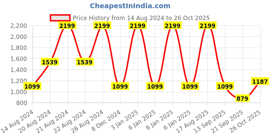 myntra.com Lee Slim Fit Spread Collar Pure Cotton Casual Shirt lee Price History Graph from 14 Aug 2024 to 26 Oct 2025