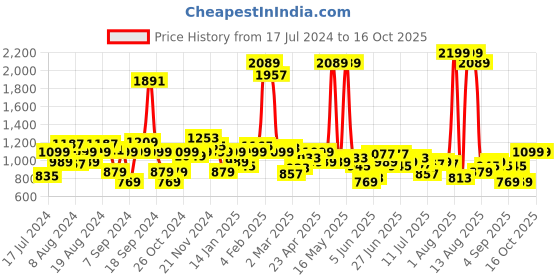 myntra.com Lee Slim Fit Tartan Checked Cotton Casual Shirt lee Price History Graph from 17 Jul 2024 to 15 Oct 2025