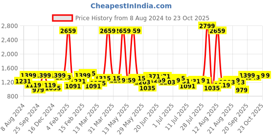 myntra.com Lee Slim Fit Tartan Checked Pure Cotton Casual Shirt lee Price History Graph from 8 Aug 2024 to 23 Oct 2025
