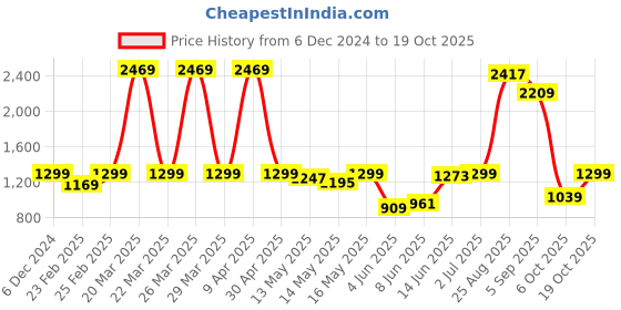 myntra.com Lee Slim Fit Tartan Checked Spread Collar Twill Casual Shirt lee Price History Graph from 6 Dec 2024 to 19 Oct 2025