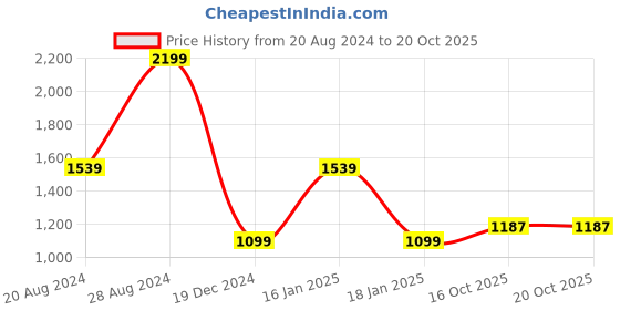 myntra.com Lee Slim Fit Tartan Checks Checked Cotton Casual Shirt lee Price History Graph from 20 Aug 2024 to 20 Oct 2025