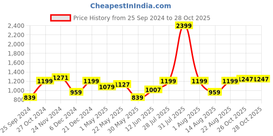 myntra.com Lee Slim Fit Tartan Checks Pure Casual Shirt lee Price History Graph from 25 Sep 2024 to 27 Oct 2025