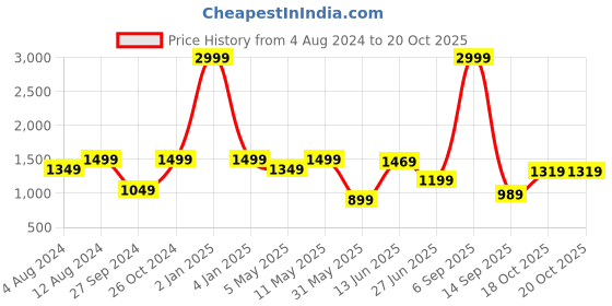 myntra.com Lee Slim Fit Vertical Striped Cotton Casual Shirt lee Price History Graph from 4 Aug 2024 to 20 Oct 2025