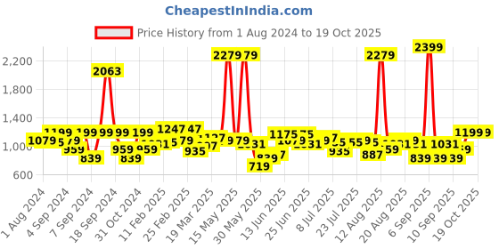 myntra.com Lee Slim Fit Windowpane Checked Casual Cotton Shirt lee Price History Graph from 1 Aug 2024 to 19 Oct 2025