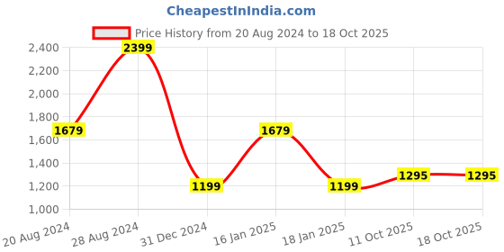 myntra.com Lee Slim Fit Windowpane Checks Twill Cotton Casual Shirt lee Price History Graph from 20 Aug 2024 to 18 Oct 2025