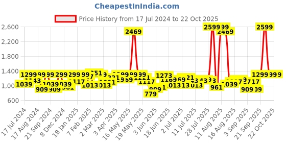 myntra.com Lee Spread Collar Cotton Casual Shirt lee Price History Graph from 17 Jul 2024 to 22 Oct 2025