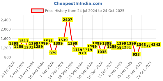 myntra.com Lee Spread Collar Long Sleeves Cotton Casual Shirt lee Price History Graph from 24 Jul 2024 to 22 Oct 2025