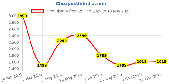 myntra.com Lee Spread Collar Slim Fit Twill Shirt lee Price History Graph from 25 Feb 2025 to 17 Nov 2025