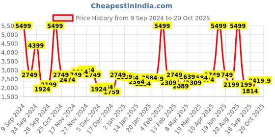 myntra.com Lee Stand Collar Bomber Jacket lee Price History Graph from 9 Sep 2024 to 19 Oct 2025