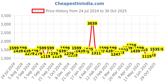myntra.com Lee Straight Hooded Twill Cotton Casual Shirt lee Price History Graph from 24 Jul 2024 to 29 Oct 2025