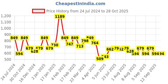 myntra.com Lee Striped Polo Collar Cotton Slim Fit T-shirt lee Price History Graph from 24 Jul 2024 to 28 Oct 2025