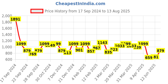 myntra.com Lee Striped Polo Collar Cotton Slim Fit T-shirt lee Price History Graph from 17 Sep 2024 to 13 Aug 2025
