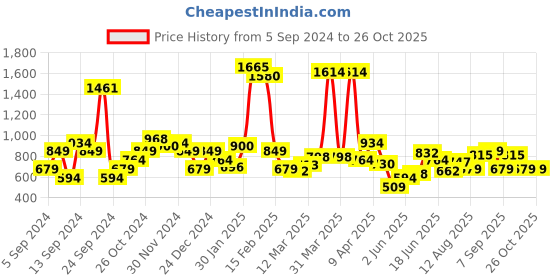 myntra.com Lee Striped Polo Collar Slim Fit T-shirt lee Price History Graph from 5 Sep 2024 to 25 Oct 2025