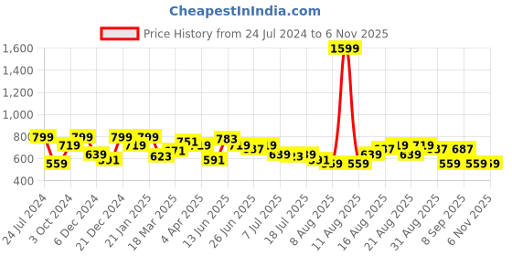 myntra.com Lee Striped Printed Round Neck Regular Fit Cotton T-Shirt lee Price History Graph from 24 Jul 2024 to 2 Nov 2025