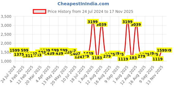 myntra.com Lee Tartan Checked Opaque Cotton Casual Shirt lee Price History Graph from 24 Jul 2024 to 17 Nov 2025