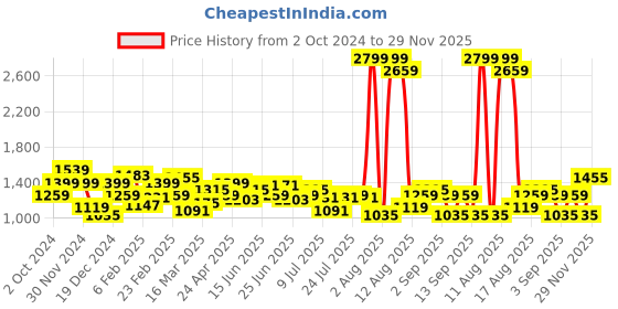 myntra.com Lee Tartan Checked Regular Fit Opaque Cotton Casual Shirt lee Price History Graph from 2 Oct 2024 to 29 Nov 2025