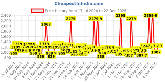 myntra.com Lee Tartan Checked Slim Fit Opaque Cotton Casual Shirt lee Price History Graph from 17 Jul 2024 to 22 Dec 2025