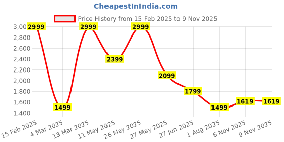 myntra.com Lee Tartan Checked Spread Collar Shirt lee Price History Graph from 15 Feb 2025 to 8 Nov 2025