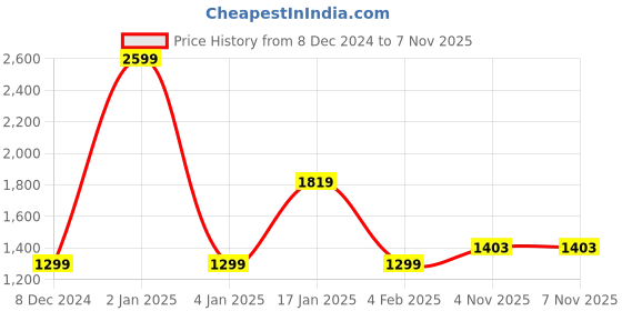 myntra.com Lee Tartan Checked Spread Collar Twill Cotton Casual Shirt lee Price History Graph from 8 Dec 2024 to 7 Nov 2025