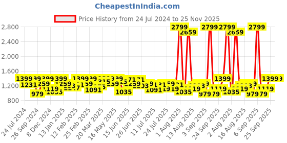myntra.com Lee Tartan Checks Checked Spread Collar Cotton Casual Shirt lee Price History Graph from 24 Jul 2024 to 25 Nov 2025
