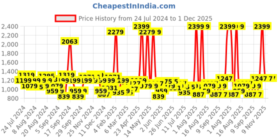 myntra.com Lee Tartan Checks Checked Twill Pure Cotton Casual Shirt lee Price History Graph from 24 Jul 2024 to 30 Nov 2025