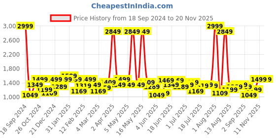 myntra.com Lee Tartan Checks Cotton Casual Shirt lee Price History Graph from 18 Sep 2024 to 17 Nov 2025