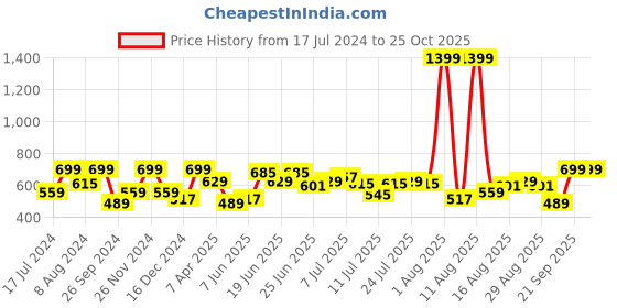 myntra.com Lee Typographic Printed Slim Fit Cotton T-shirt lee Price History Graph from 17 Jul 2024 to 25 Oct 2025