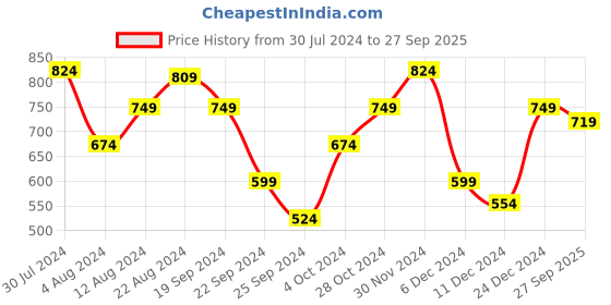myntra.com Lee Typography Printed Cotton Polo Collar Slim Fit T-shirt lee Price History Graph from 30 Jul 2024 to 27 Sep 2025