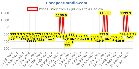 myntra.com Lee Typography Printed Cotton Slim Fit T-shirt lee Price History Graph from 17 Jul 2024 to 4 Dec 2025