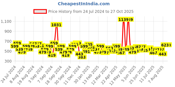 myntra.com Lee Typography Printed Cotton Slim Fit T-shirt lee Price History Graph from 24 Jul 2024 to 26 Oct 2025