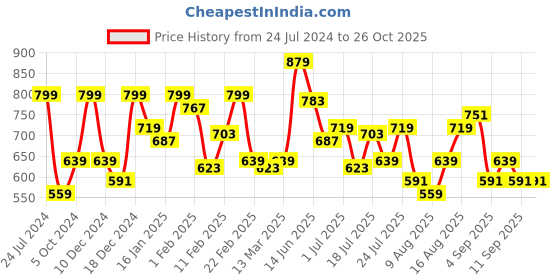 myntra.com Lee Typography Printed Cotton Slim Fit T-shirt lee Price History Graph from 24 Jul 2024 to 26 Oct 2025