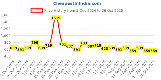 myntra.com Lee Typography Printed Cotton Slim Fit T-shirt lee Price History Graph from 5 Dec 2024 to 26 Oct 2025