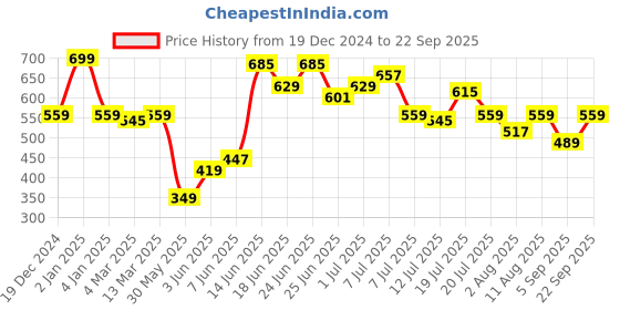 myntra.com Lee Typography Printed Cotton Slim Fit T-shirt lee Price History Graph from 19 Dec 2024 to 22 Sep 2025