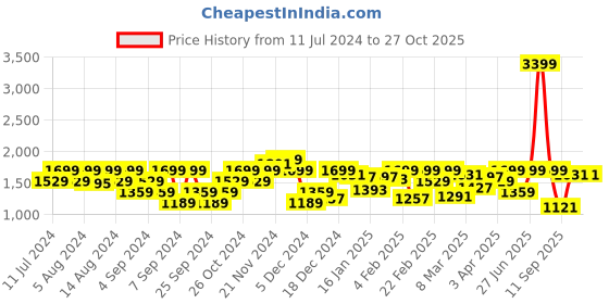 myntra.com Lee Typography Printed Cotton Sweatshirt lee Price History Graph from 11 Jul 2024 to 27 Oct 2025