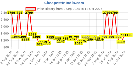myntra.com Lee Typography Printed Cotton Sweatshirt lee Price History Graph from 9 Sep 2024 to 18 Oct 2025