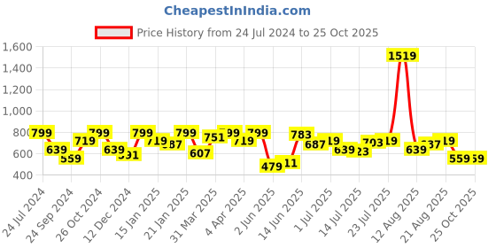myntra.com Lee Typography Printed Cotton T-shirt lee Price History Graph from 24 Jul 2024 to 25 Oct 2025