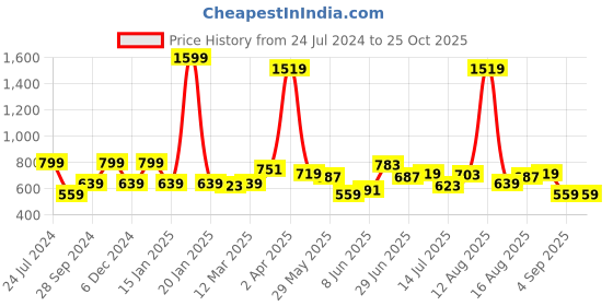 myntra.com Lee Typography Printed Cotton T-shirt lee Price History Graph from 24 Jul 2024 to 25 Oct 2025